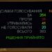 ​Що закладено у бюджеті країни на 2022 рік для Дніпропетровщини