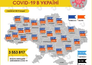 COVID-19 на Дніпропетровщині: приріст знижується, але смертність тримається найвищою  в Україні
