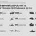 Ворог втрачає особовий склад та воєнну техніку