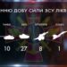 Втрати російської орди на українських земля за останню добу