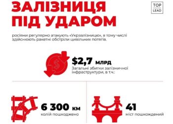 Окупанти стрімко знищують залізничну інфраструктуру країни