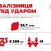Окупанти стрімко знищують залізничну інфраструктуру країни