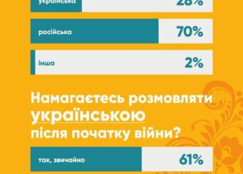 Хто якою мовою спілкуються в Україні? 