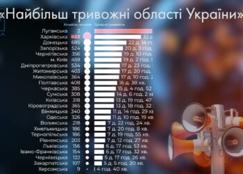 Визначено найбiльш “тривожні” областi Украïни. Днiпропетровщина – на 7 місці