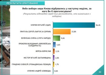 Кличко очолює рейтинг кандидатів у мери з відривом майже в 3 рази, – соцопитування