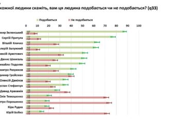 Зеленський, Притула, Кличко, Залужний, – українці відповіли, хто їм найбільше подобається