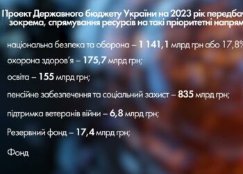 Кабмін затвердив проект держбюджету на 2023 рiк