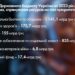 Кабмін затвердив проект держбюджету на 2023 рiк