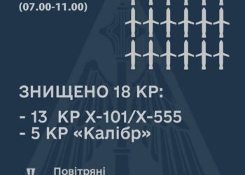 Протягом чотирьох годин знищено 18 крилатих ракет рашистів 