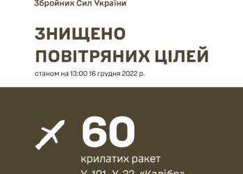 Сьогодні захисники України знищили 60 із 76 ворожих ракет