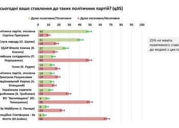 Лідерами рейтингу довіри  є партії Притули, Зеленського, Кличка, – опитування NDI