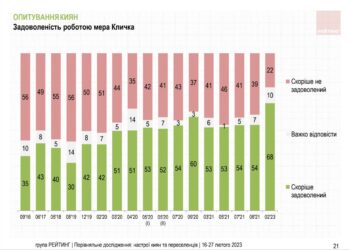 Робота Віталія Кличка як мера столиці задовольняє майже 70% киян, – соцопитування