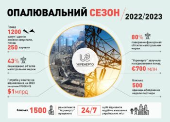 Загарбники випустили по енергооб’єктах України понад 1200 ракет та дронів, – “Укренерго”