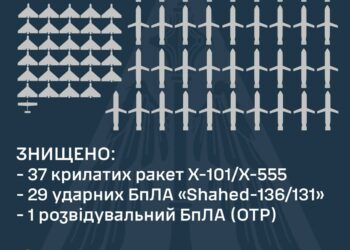 У небі над Україною знищено 37 крилатих ракет та 29 «шахедів»