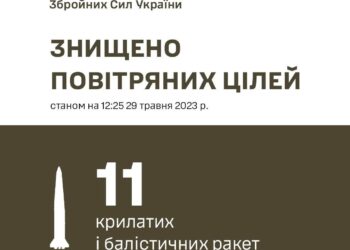 Вдруге за добу противник завдав ракетного удару по Україні: всі ворожі цілі знищено