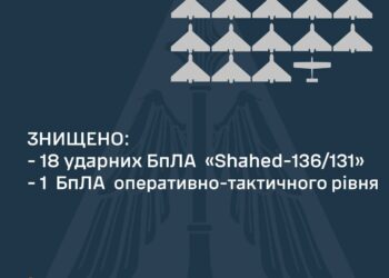 В небі над Україною знищено 18 «Shahed-136/131» та розвідувальний БпЛА          