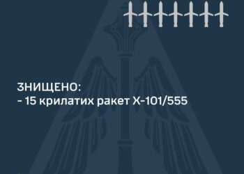 Над Україною збито 15 крилатих ракет