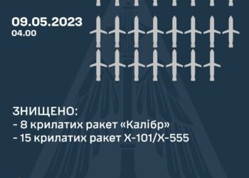 У небі над Україною знищено знищено 23 із 25 крилатих ракет