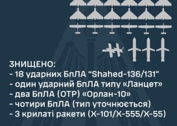 У небі над Україною знищено 25 дронів та три крилаті ракети