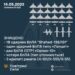 У небі над Україною знищено 25 дронів та три крилаті ракети