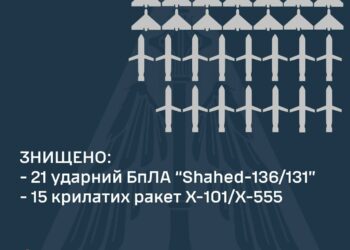 В небі над Києвом знищено 15 крилатих ракет та 21 ударний дрон