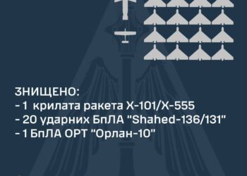 Знищено 22 повітряні цілі
