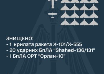 Вночі в небі над Україною знищено 22 повітряні цілі