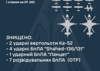У небі над Україною знищено два ударні вертольоти та 12 БпЛа