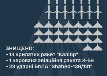 Вночі над Україною наша ППО знищила 14 ракет та 23 БпЛА
