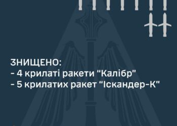 Вночі наша ППО знищила 9 із 19 ворожих ракет