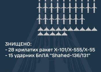 В небі над Україною знищено  28 крилатих ракет та 15 ударних безпілотників
