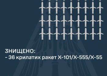 У небі над Україною знищено 36 крилатих ракет