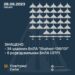Наша ППО знищила 34 «шахеди» та 6 розвідувальних БпЛА