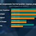 Серед українців знизився рівень довіри до інститутів центральної влади та Президента: дані KMIC