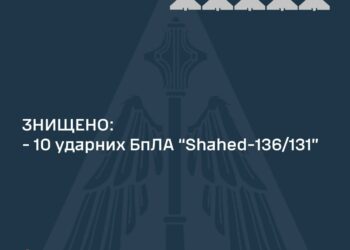 Наша ППО відмінусувала 10 ударних БпЛА