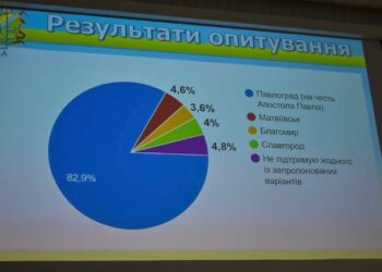 Майже 83% проголосували аби Павлоград залишився Павлоградом