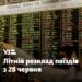 Укрзалізниця запускає літній графік: новий нічний поїзд із Дніпра до Мукачевого