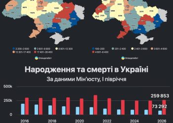 Дніпропетровщина знову має найвищу смертність в Україні. І це змушує замислитися.