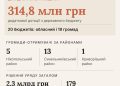 Дніпропетровщина отримає майже 315 млн грн додаткової дотації від уряду
