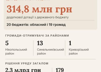 Дніпропетровщина отримає майже 315 млн грн додаткової дотації від уряду