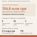 Дніпропетровщина отримає майже 315 млн грн додаткової дотації від уряду