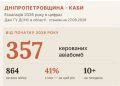 Показову статистику оприлюднив голова облради з посиланням на дані ДСНС.