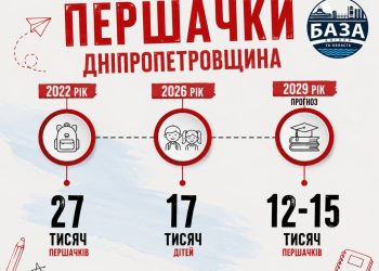 На Дніпропетровщині стає все менше першокласників. І цифри вже дуже красномовні