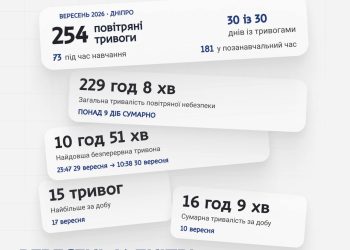 254 повітряні тривоги за вересень — така статистика Дніпра.