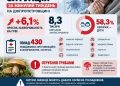 На Дніпропетровщині зростає захворюваність на ГРВІ. За тиждень кількість хворих збільшилася на 6,1%.