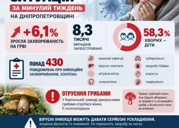 На Дніпропетровщині зростає захворюваність на ГРВІ. За тиждень кількість хворих збільшилася на 6,1%.